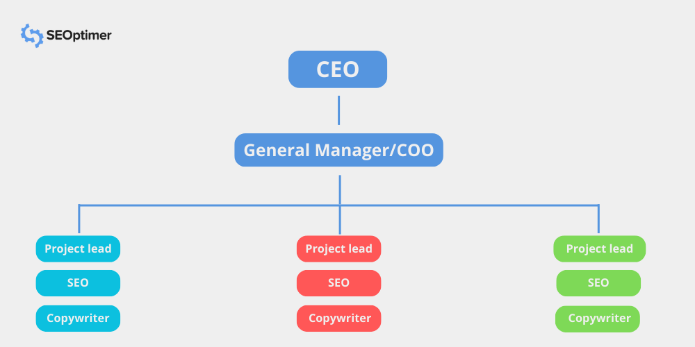 structure d'agence de marketing